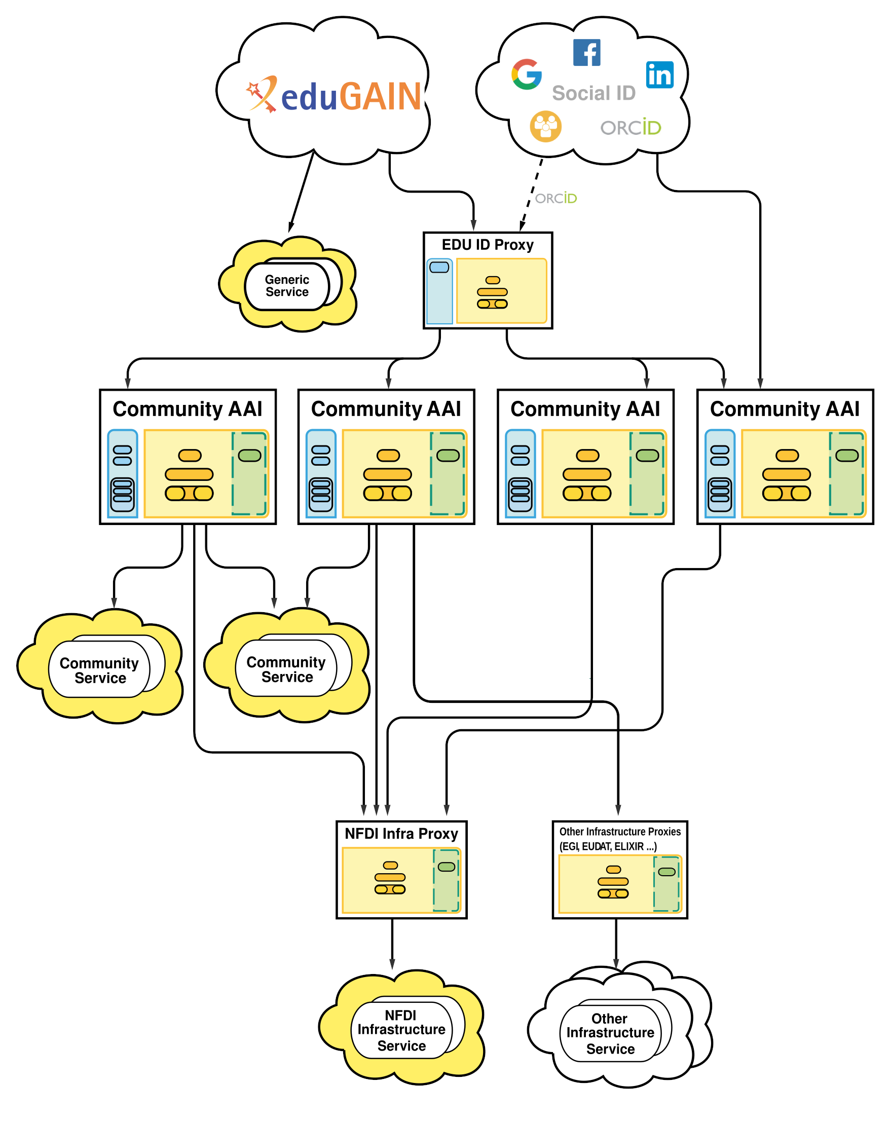 Hierarchical view of the NFDI architecture diagram that follows the AARC Blueprint Architecture. eduGAIN and other IdPs are in the identity layer on top, followed by the Edu-ID proxy and then by the Community AAI proxies. The Community AAI proxies can connect to community services. The bottom layer shows the NFDI infrastructure proxy which connects to multiple Community AAI proxies and targets NFDI infrastructure services which are relevant for multiple communities.  